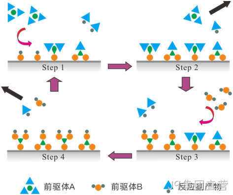 MEMS科普 | 晶圆制造基础工艺解析(六):原子层沉积(ALD)——面向埃米尺